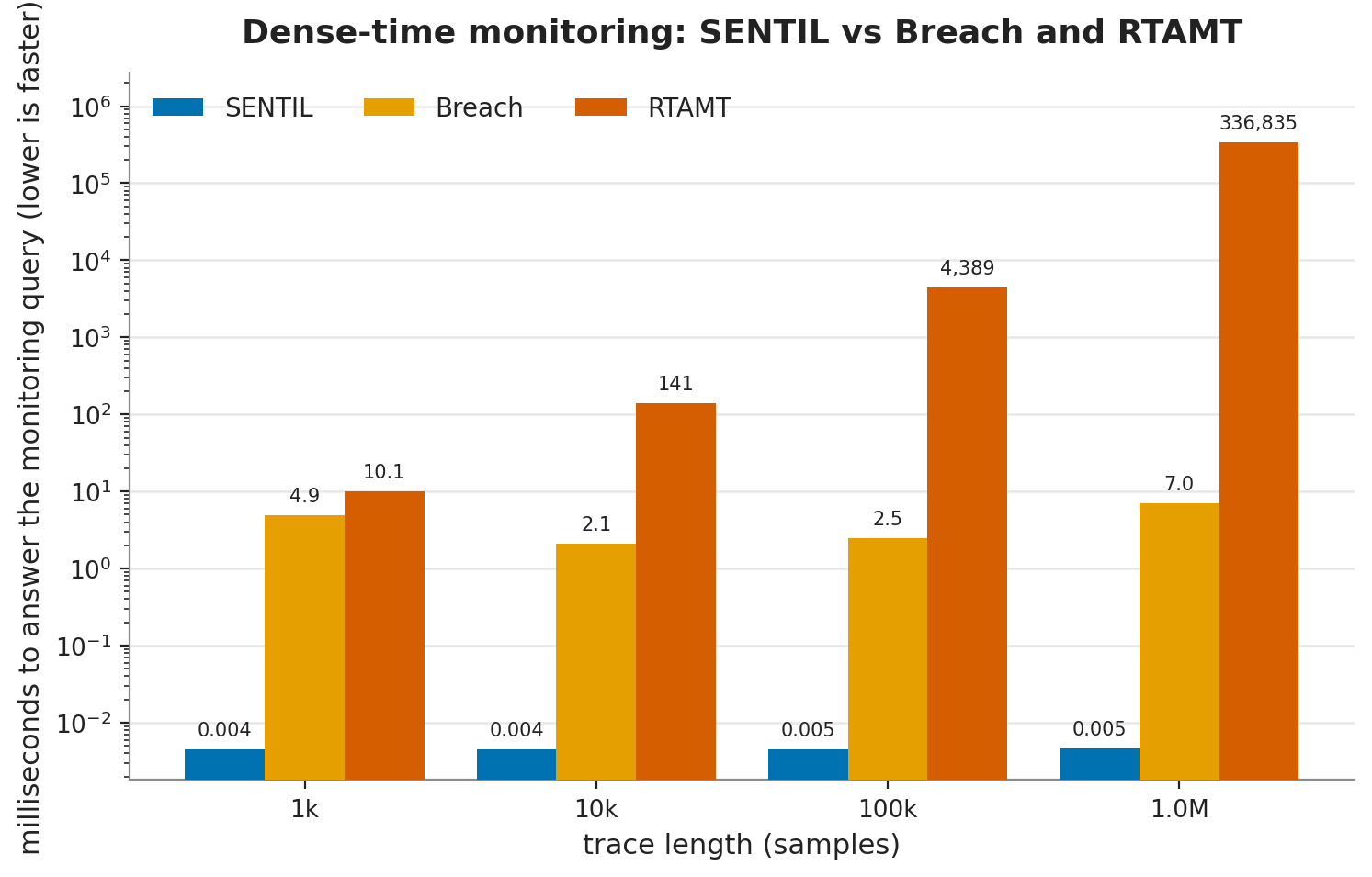 Dense-time monitoring, milliseconds to answer the monitoring query against trace length, SENTIL beside Breach and RTAMT