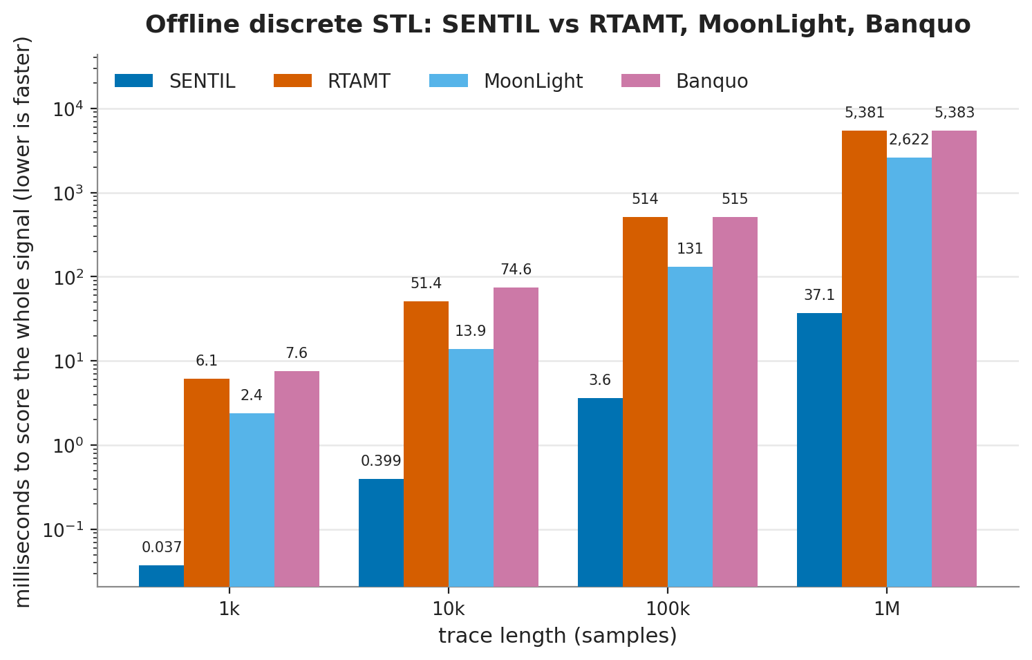 Offline discrete STL, milliseconds to score the whole signal against trace length, SENTIL beside RTAMT, MoonLight, and Banquo