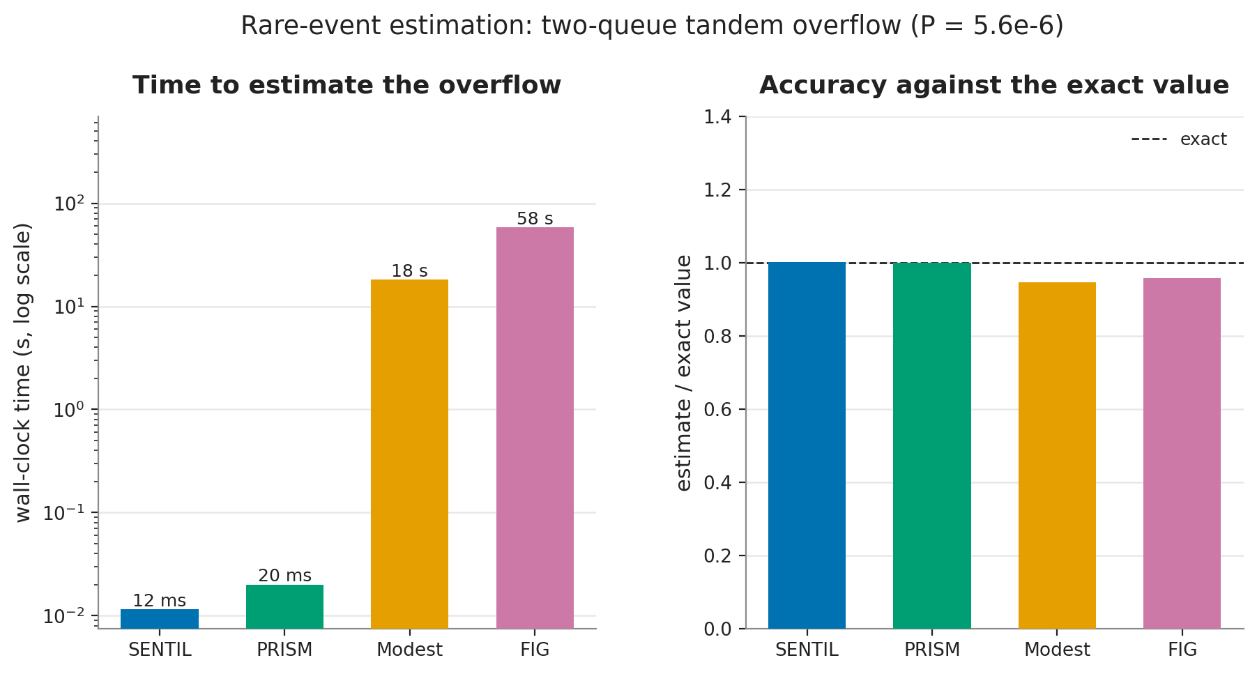 Rare-event estimation on the two-queue tandem overflow, wall-clock time and accuracy against the exact value for SENTIL, PRISM, Modest, and FIG