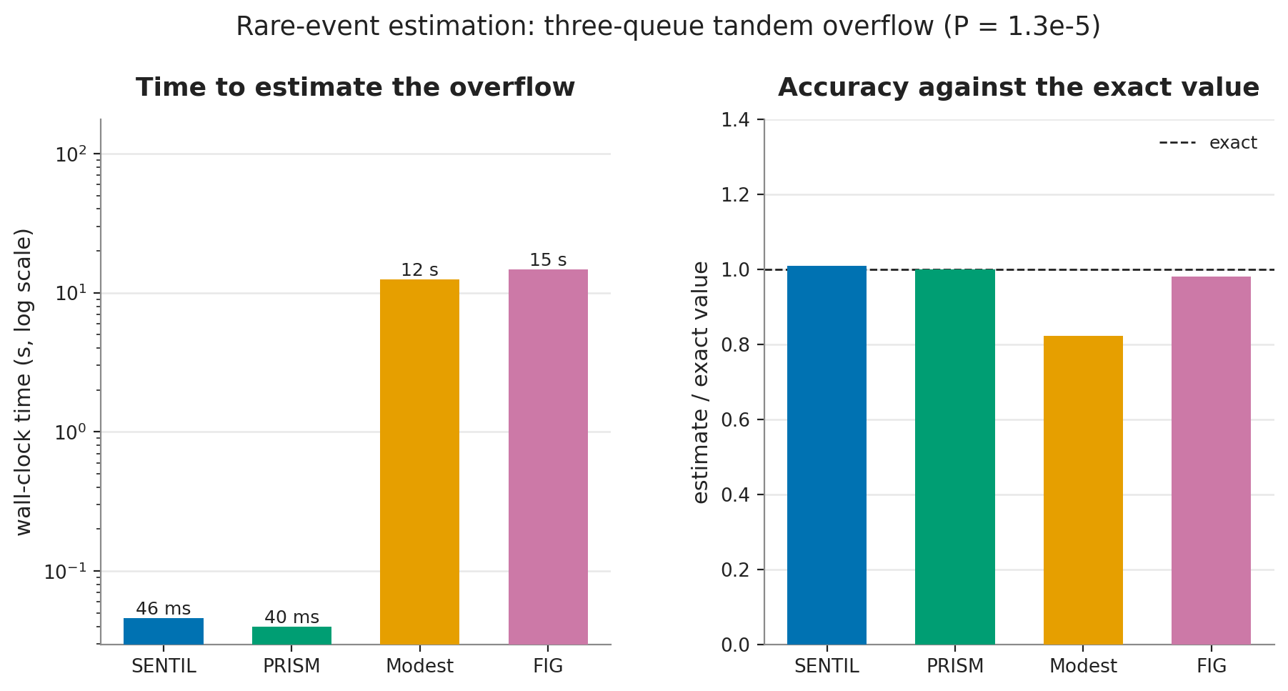 Rare-event estimation on the three-queue tandem overflow, wall-clock time and accuracy against the exact value for SENTIL, PRISM, Modest, and FIG