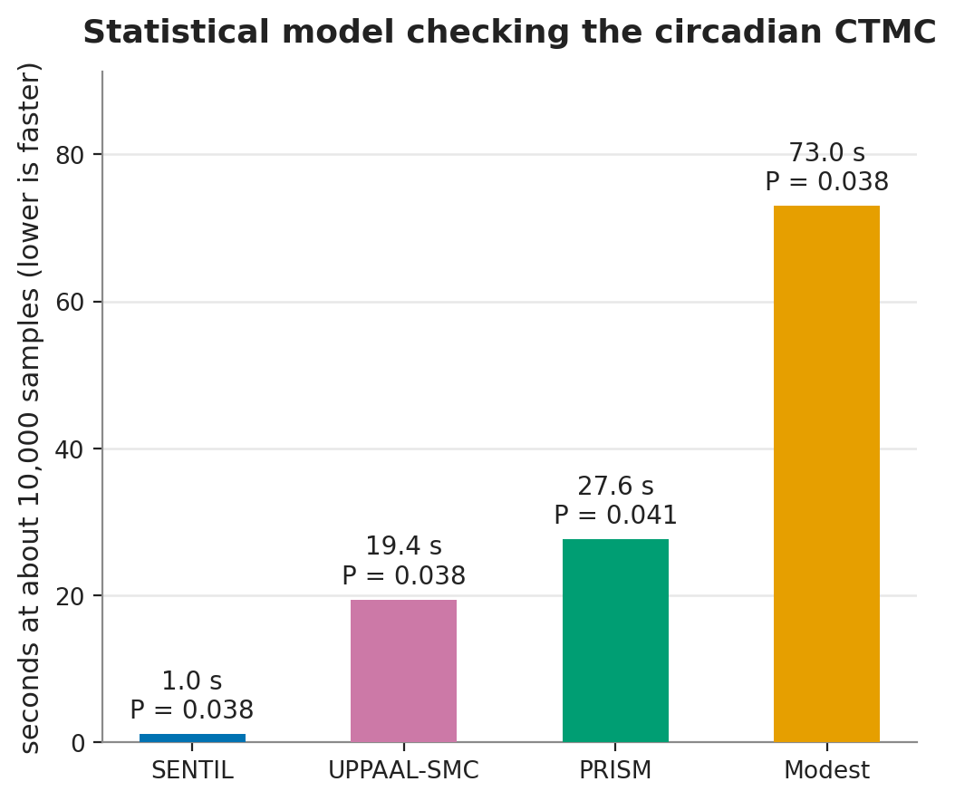 Statistical model checking the circadian CTMC, seconds at about ten thousand samples per tool
