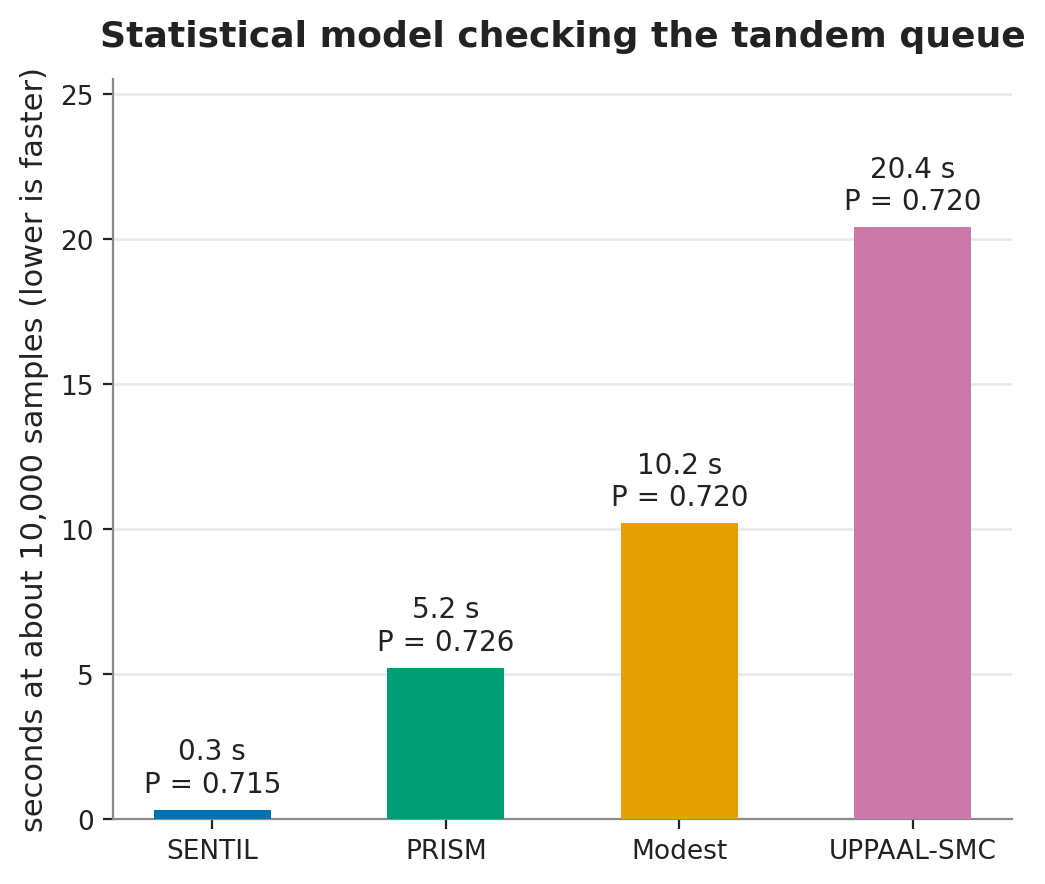 Statistical model checking the tandem queue, seconds and estimate per tool